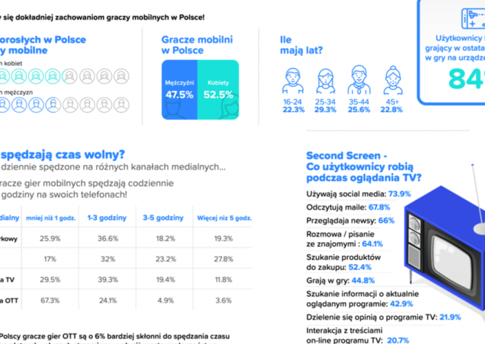 Mobile gaming konkuruje z Tik Tokiem – co piąty gracz należy do generacji Z